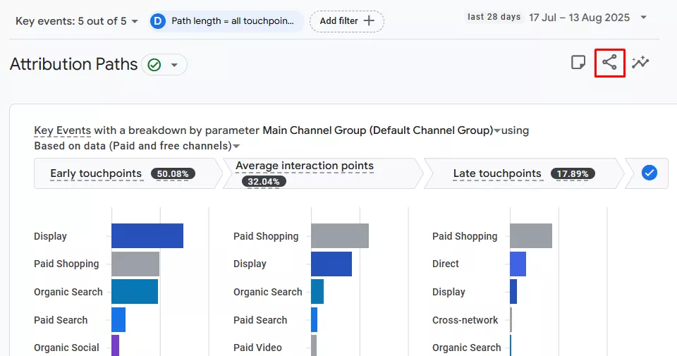 натисніть на значок «Поділитися» в правому верхньому куті вкладки «Шляхи конверсії