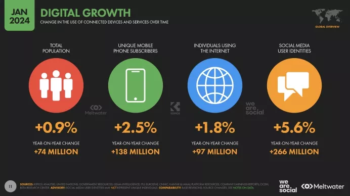 according to the Digital Growth report, there were over five billion social media users in 2024