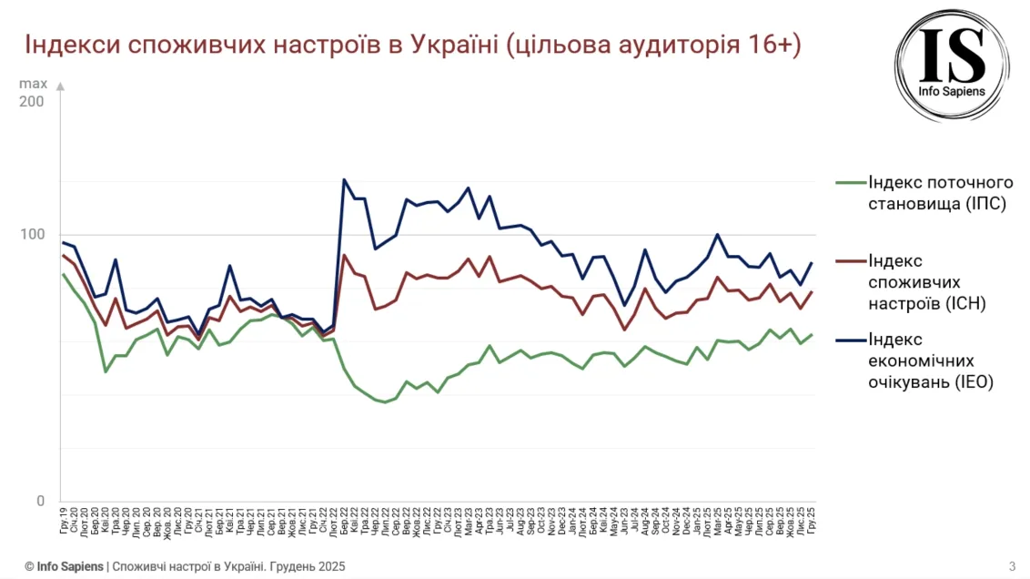 індекс споживчих настроїв