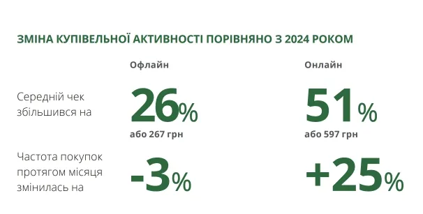 у 2025 році попит поступово зміщувався онлайн