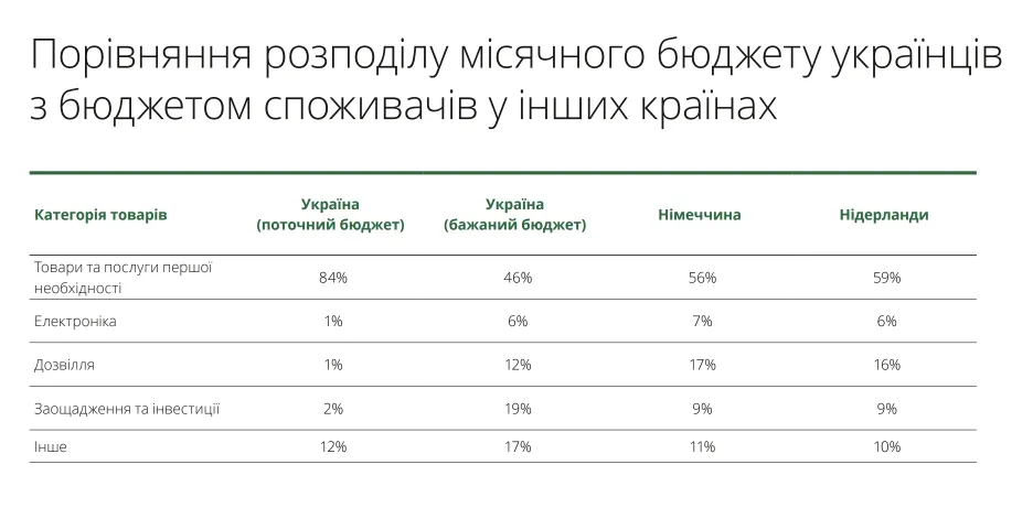 бюджет українців залежить від базових потреб