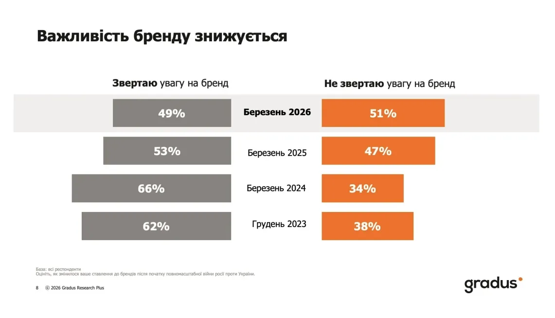 ставлення українців до брендів