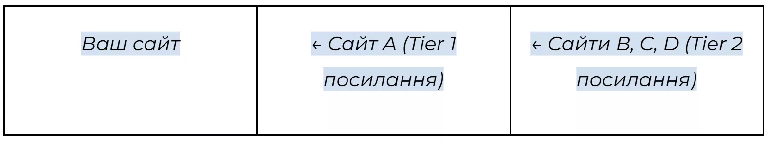 Схема Tier 2 Link Building