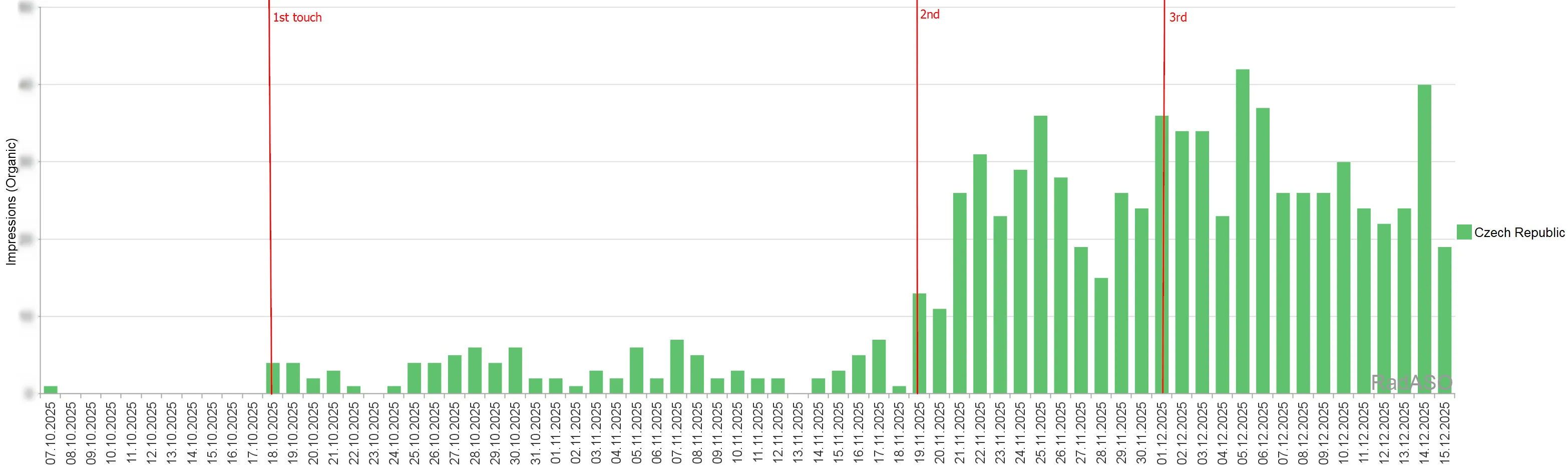 shopping-застосунок aso динаміка органчних показів чехія