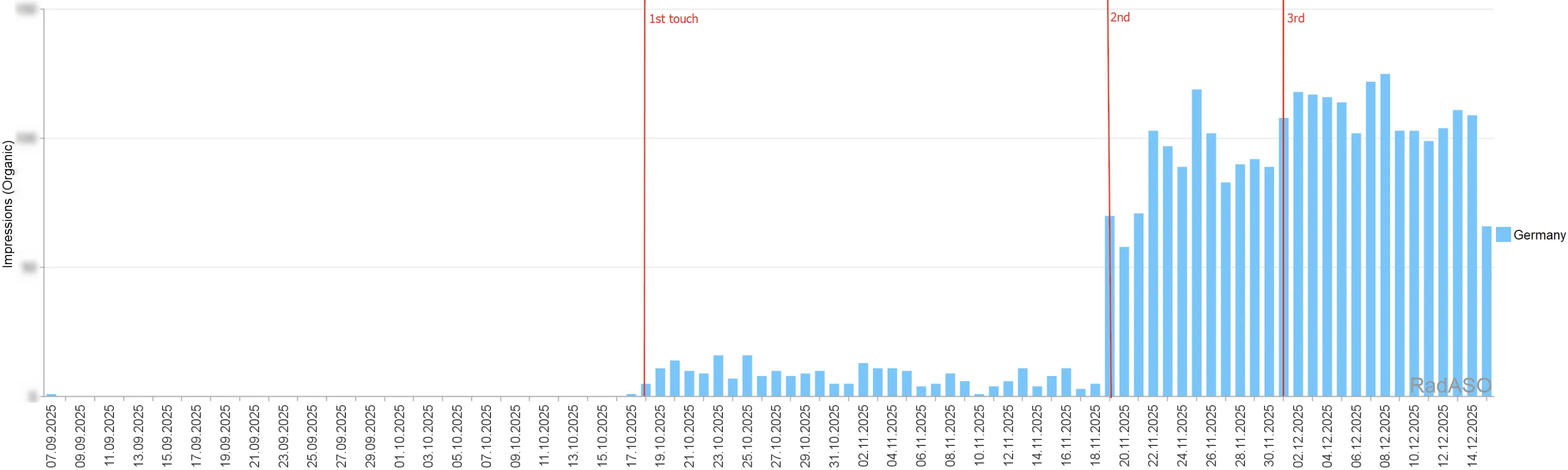shopping-застосунок aso динаміка органчних показів німеччина