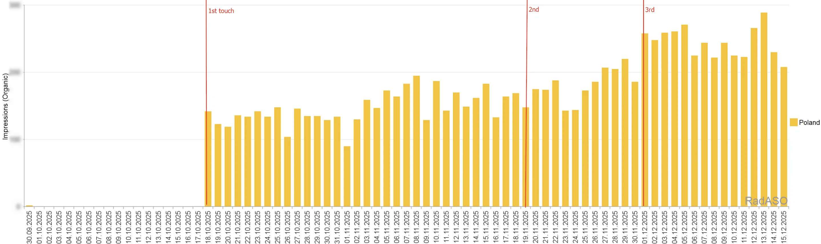shopping-застосунок aso динаміка органчних показів польща