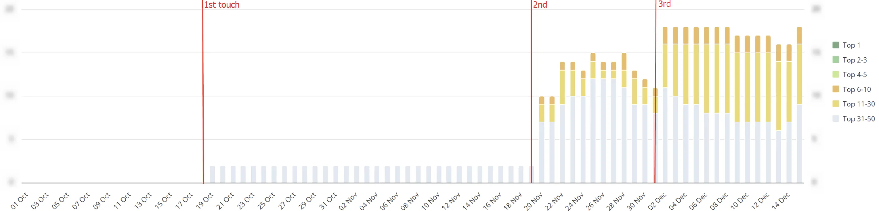shopping-застосунок aso позиції в топ-50 чехія