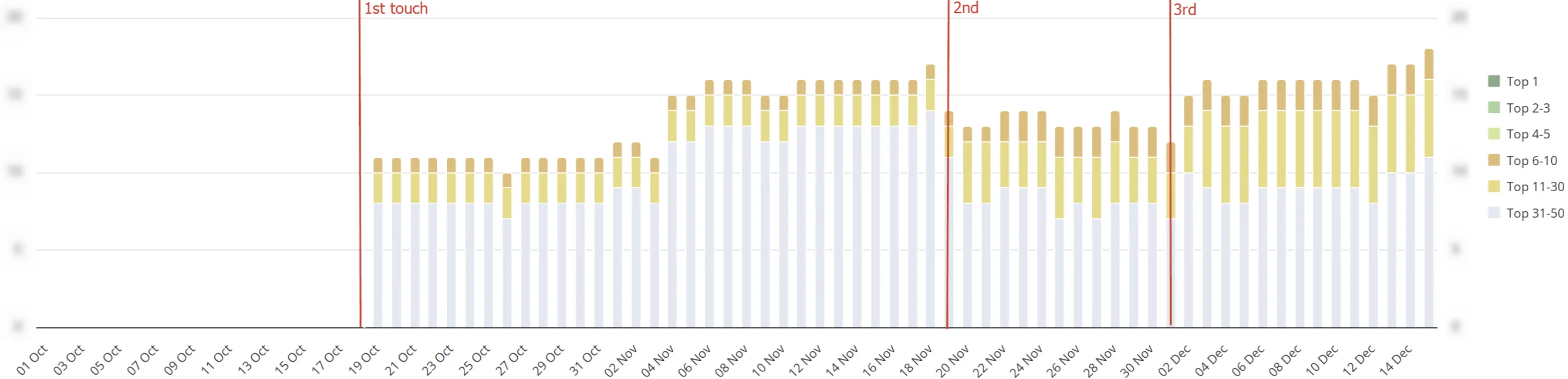 shopping-застосунок aso позиції в топ-50 польща