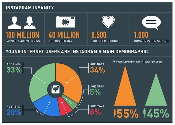 Instagram Insanity: 8.500 likes per second