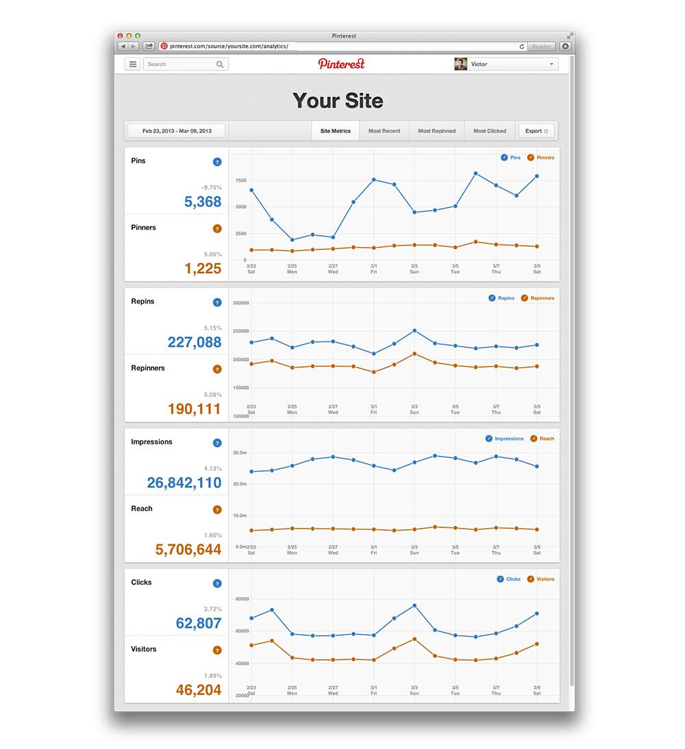 Gain access to Pinterest Analytics