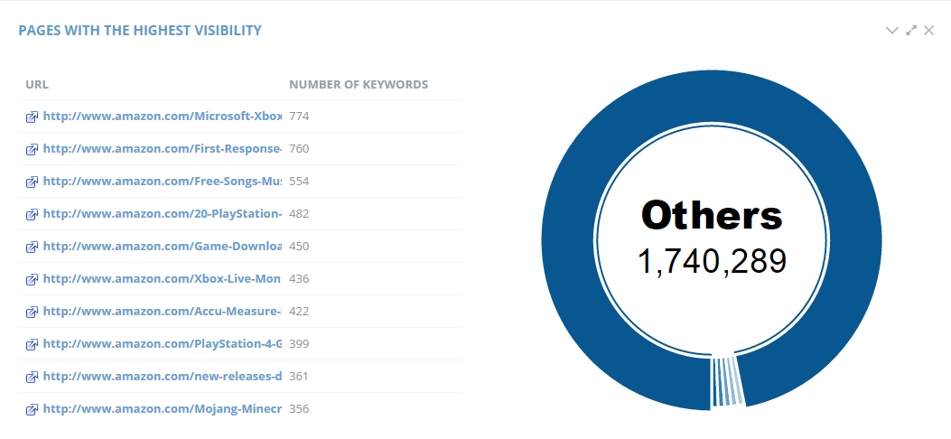 Examine the content of competing website pages that drive the largest amount of traffic