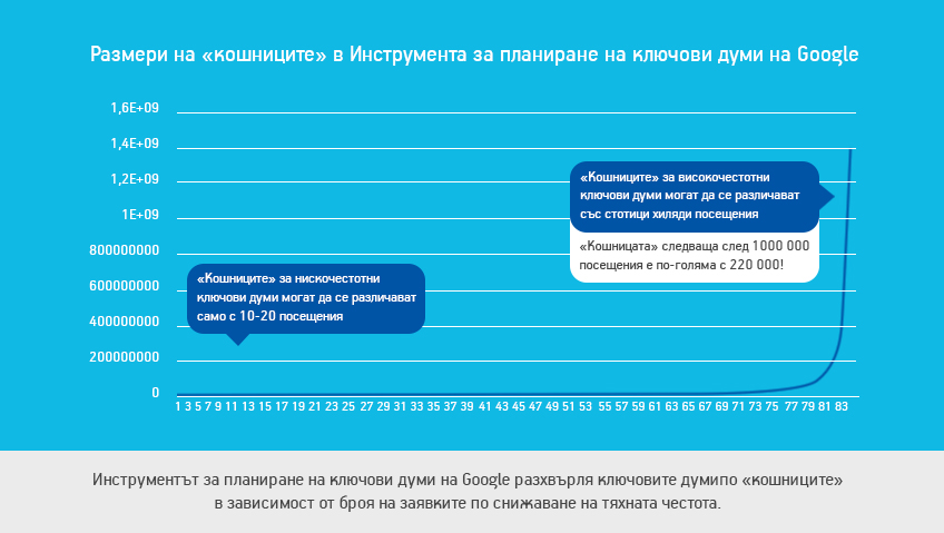 Размери на "кошниците" в Инструмента за планиране на ключови думи на Google
