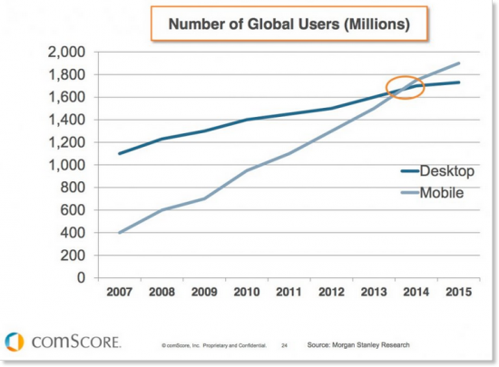 Делът на мобилното търсене в Интернет пространството расте