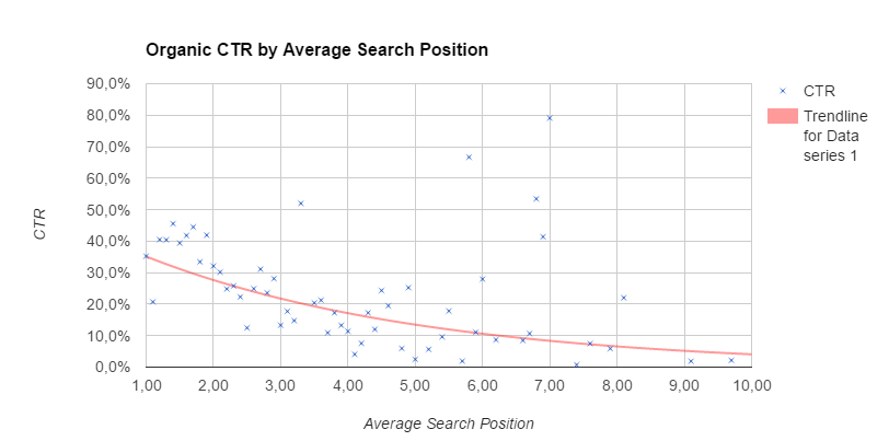 Получаваме диаграма на зависимост на CTR според позицията в резултата от търсенето.