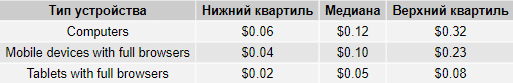 skolko-stoil-klik-v-rossii-v-pervom-kvartale-2020-goda-issledovanie-netpeak-9.