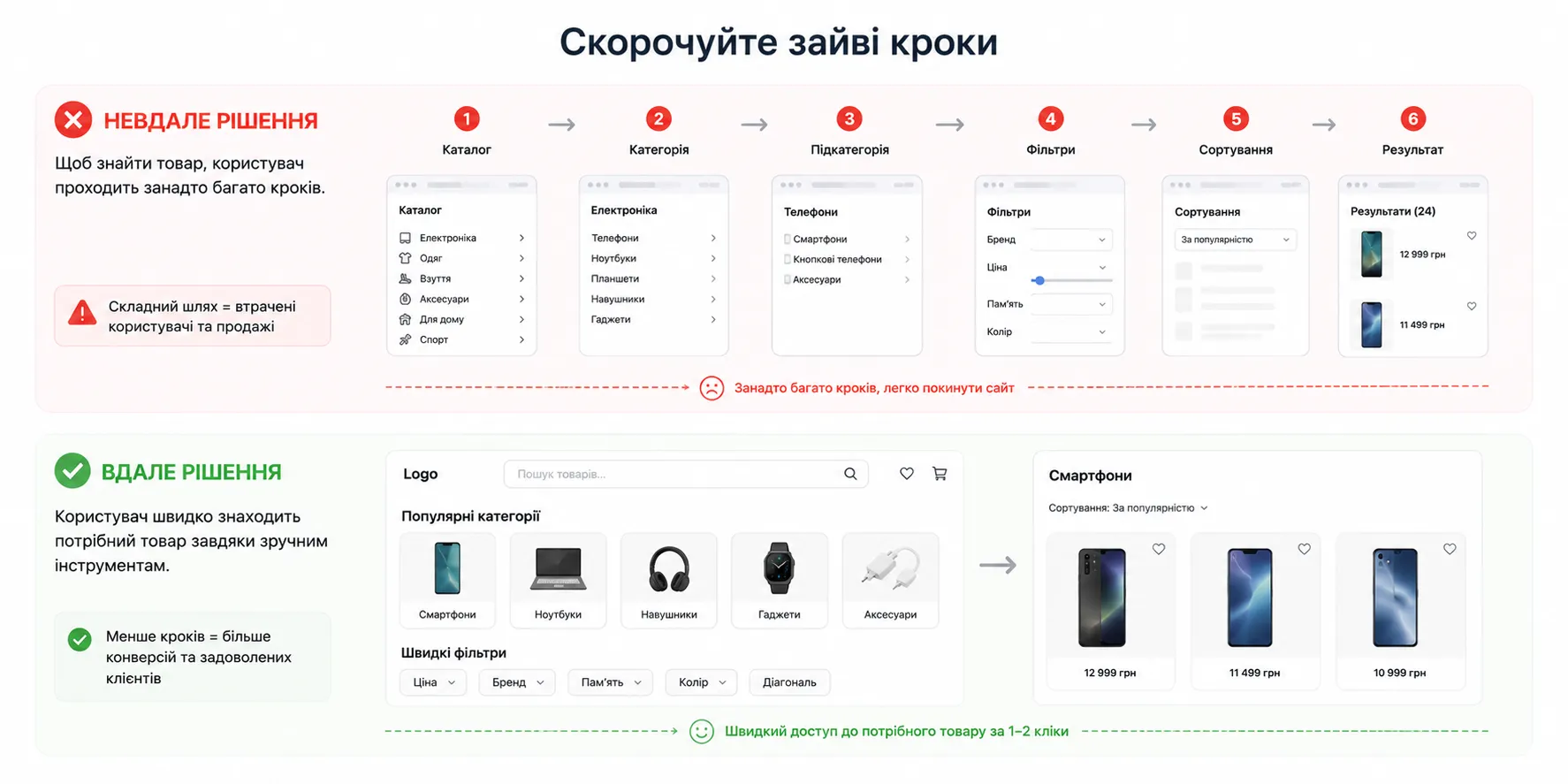 Скорочуйте зайві кроки