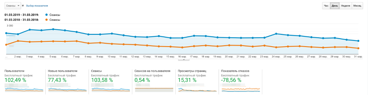 Кейс, как на 100% увеличить трафик из поисковых систем после переезда сайта 9 Скриншот отчёта Google Analytics c увеличением трафика на 103 процента