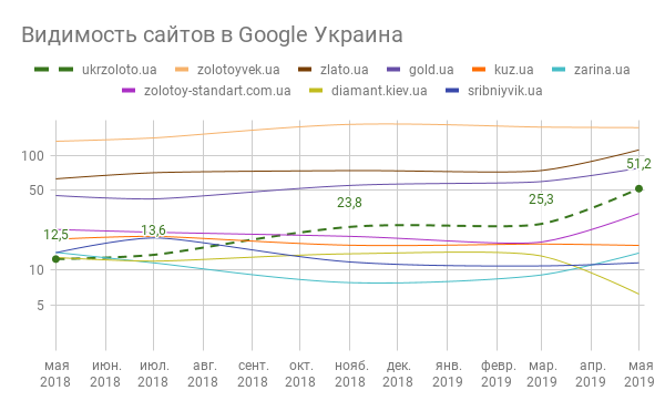 Кейс, как на 100% увеличить трафик из поисковых систем после переезда сайта 11 Скриншот по данным Serpstat