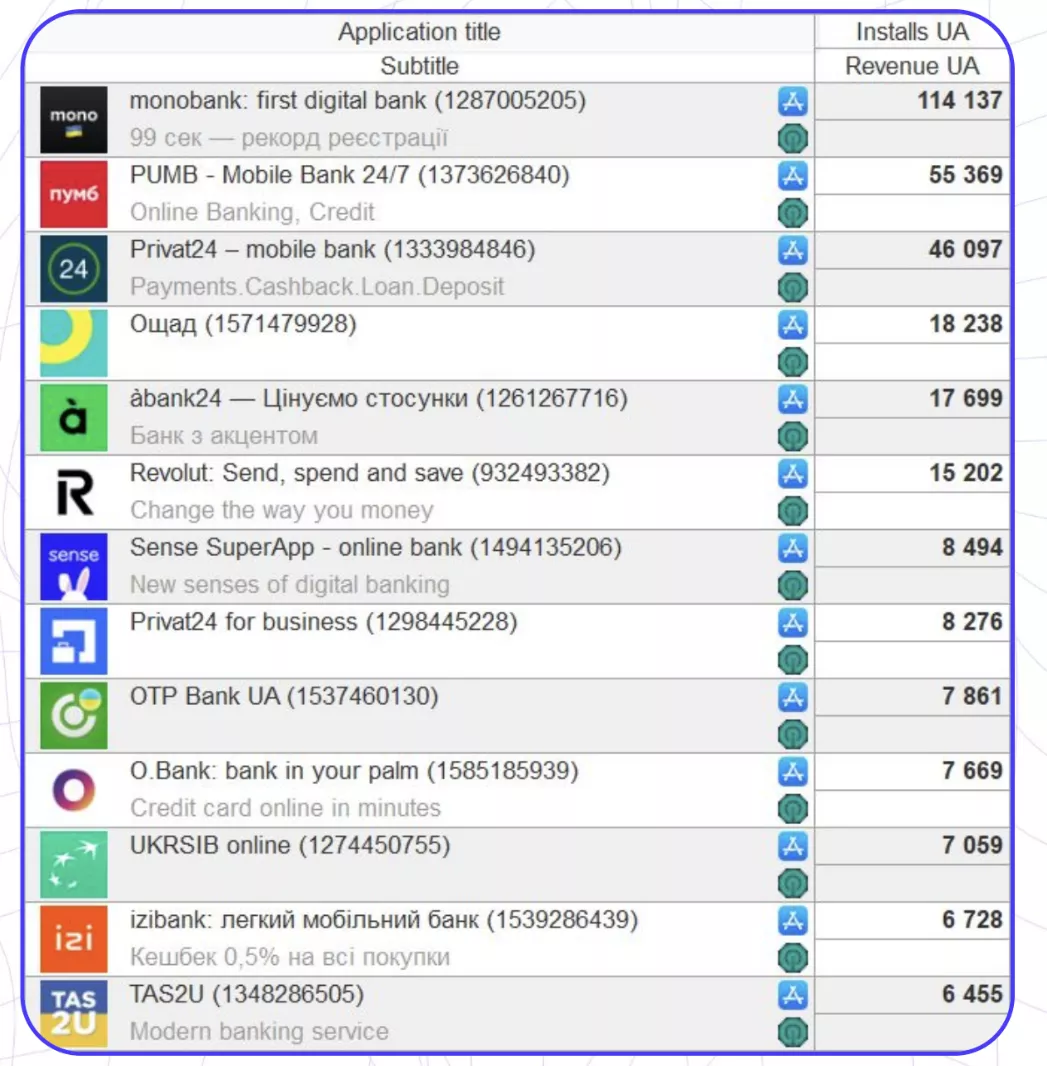 Пример конкурентов в банковской сфере на основе статистики из App Store