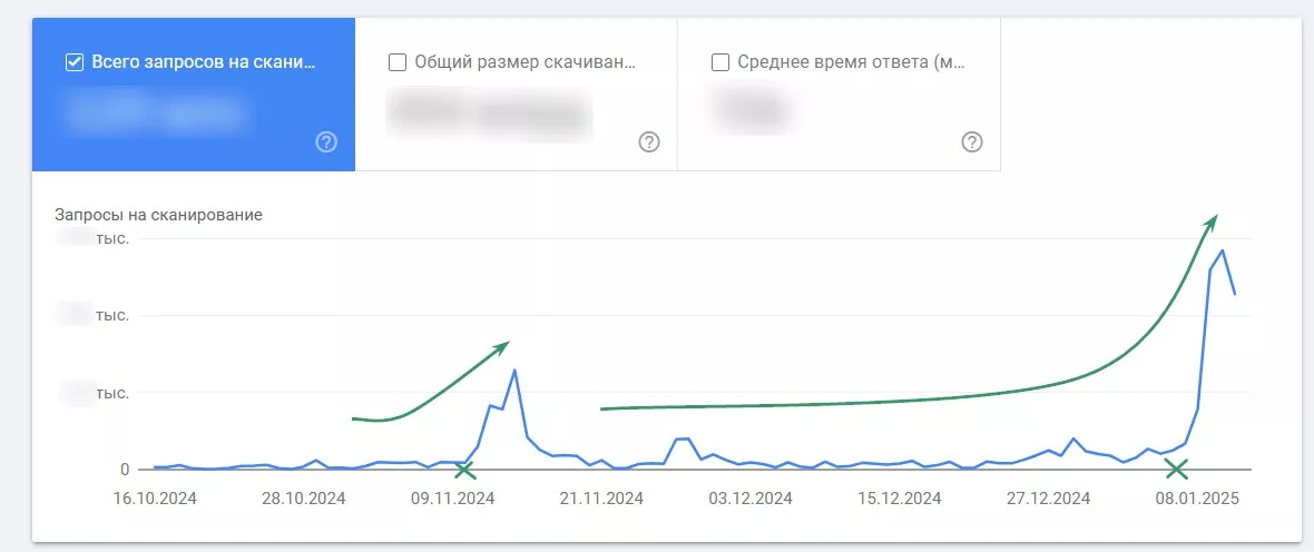 Що більше звернень, то цікавіший ресурс для пошукової системи.