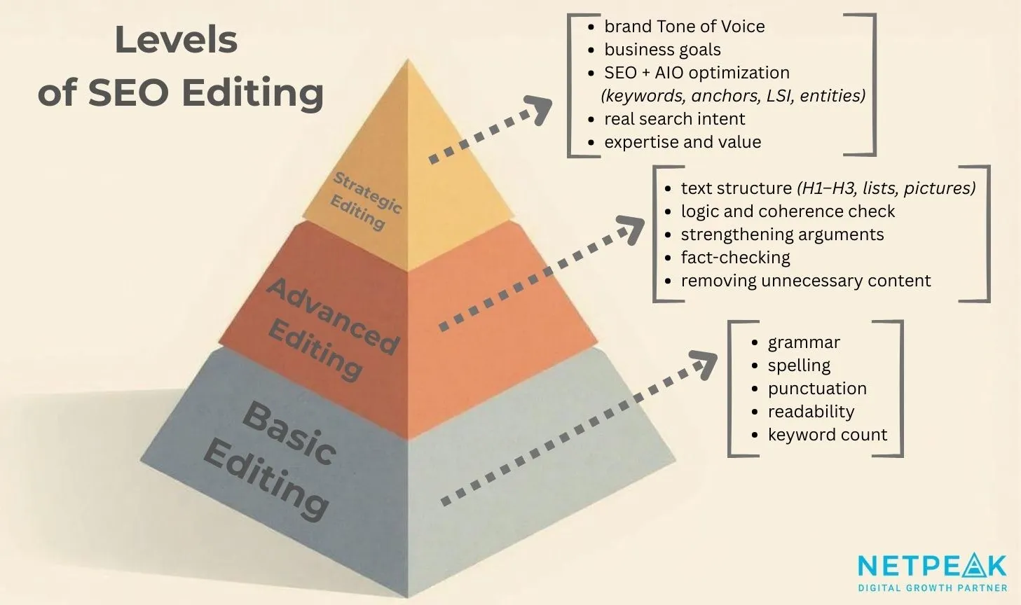 Що відрізняє хороше редагування від поганого у SEO-копірайтингу