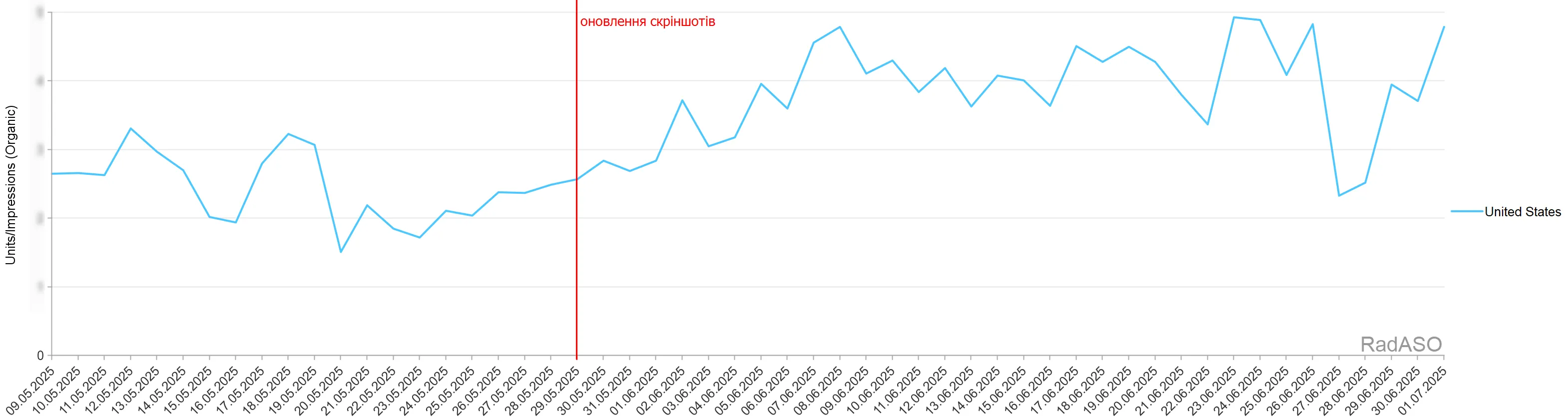 социальное приложение для геймеров результаты конверсии в США