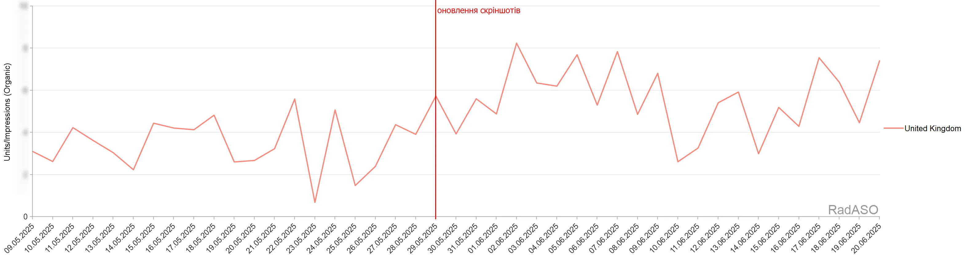 социальное приложение для геймеров результаты конверсии в Великобритании