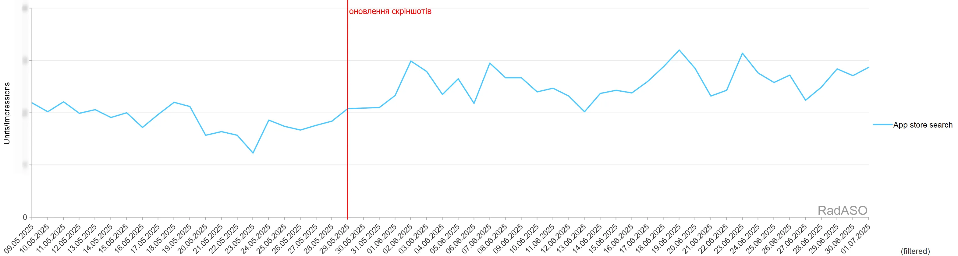 социальное приложение для геймеров результаты конверсии во всех странах