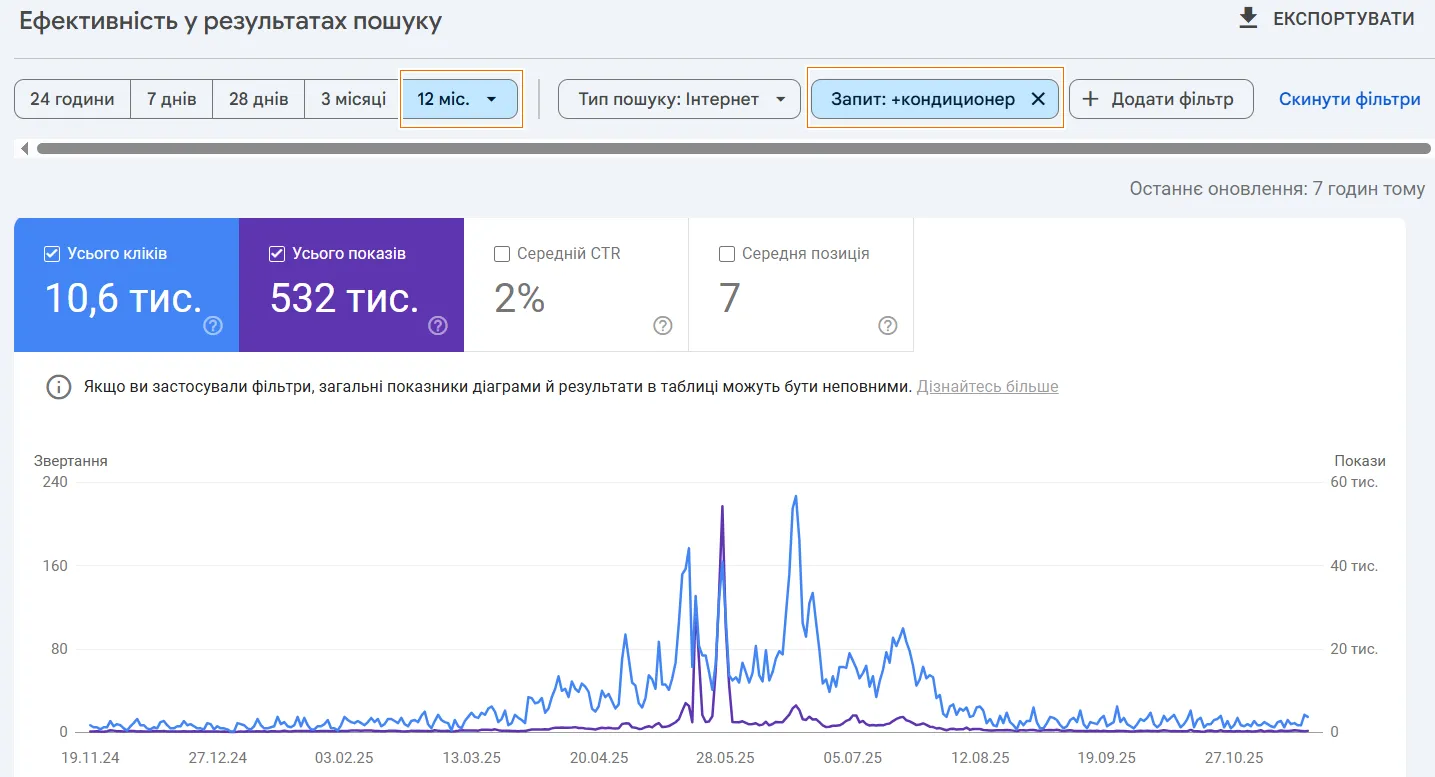 Сплески показів за певними ключовими словами (наприклад, «кондиціонер») за кілька місяців до піку продажів чітко вкажуть вам на початок сезонного інтересу, що є сигналом до негайної підготовки контенту чи його оптимізації.