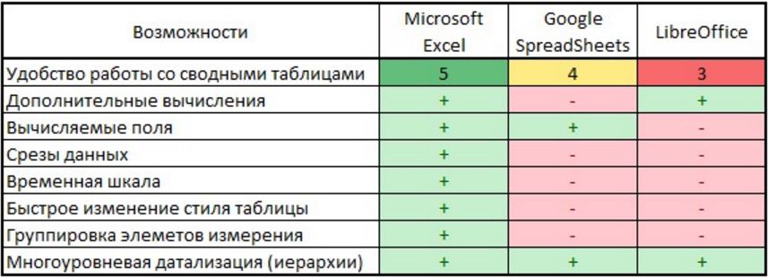 Сравнение функционала Microsoft Excel, Google Spreadsheets и OpenOffice по работе со сводными таблицами