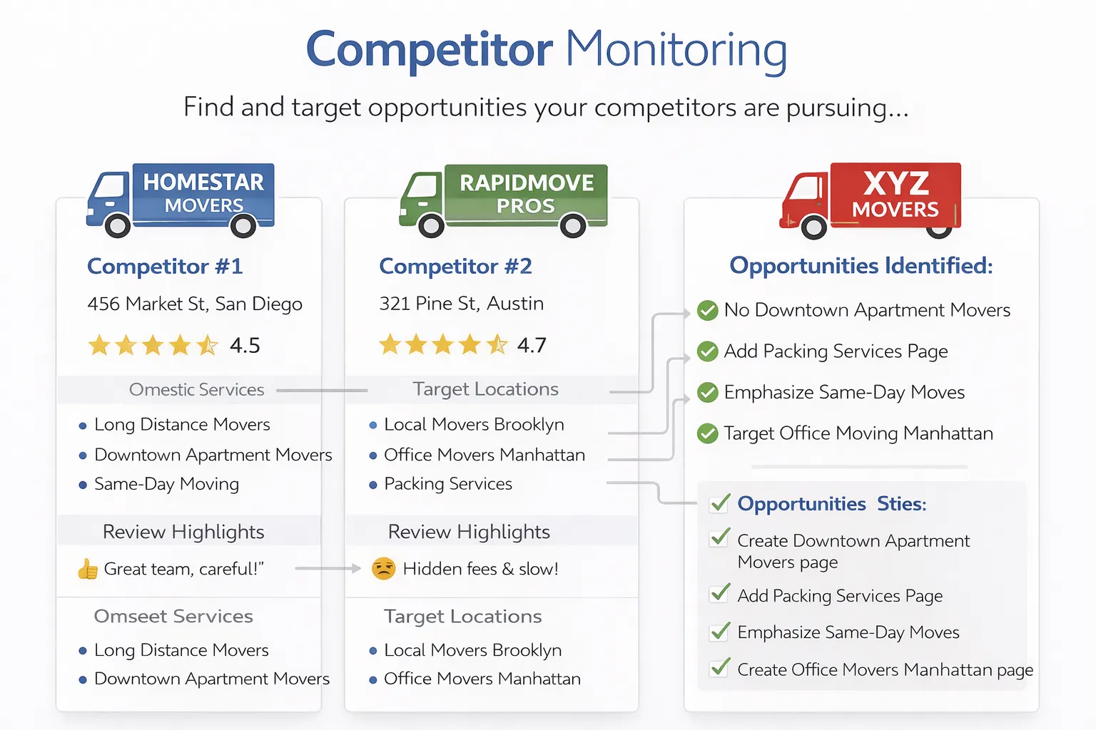 Step 8: Monitor Competitors and Seize the Initiative