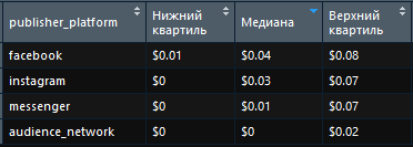 Стоимость клика в фейсбуке в разрезе платформ Украина первый квартал 2018