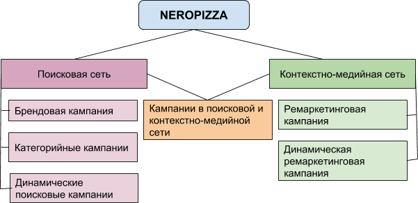 Структура рекламного аккаунта для сайта доставки еды кейс Netpeak
