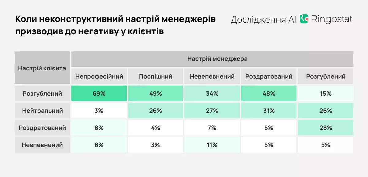 сумарно у 7% випадків — до роздратування та невпевненості у покупці.