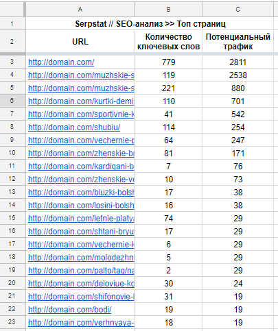 Таблицу Serpstat «SEO–анализ — ТОП страниц» сортируем по столбцу «Потенциальный трафик»