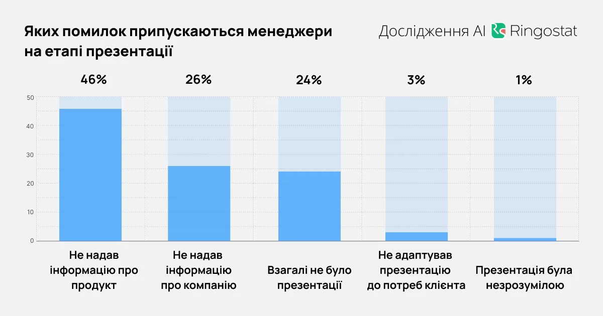 Також часто трапляються випадки, коли менеджер не вважає за потрібне презентувати переваги компанії та товару: