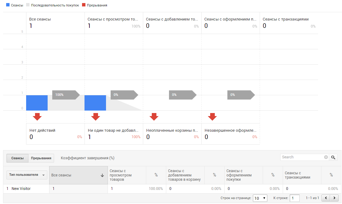 Как настроить расширенную электронную торговлю с помощью Google Tag Manager 15 Также в отчете «Анализ покупок» — «Поведение покупателей» появится сеанс с просмотром товаров