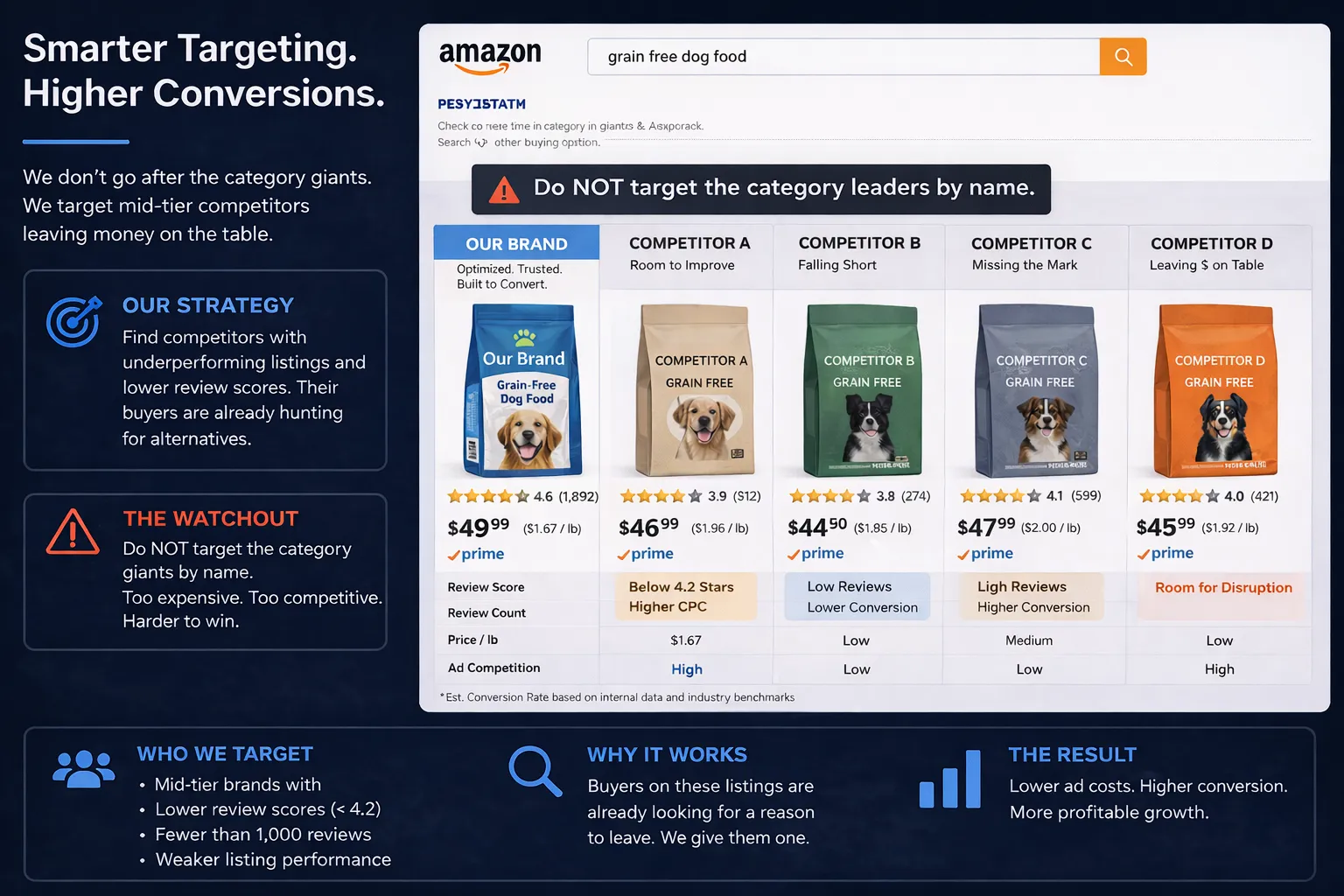 Target Competitor Listings With Sponsored Display — Strategically