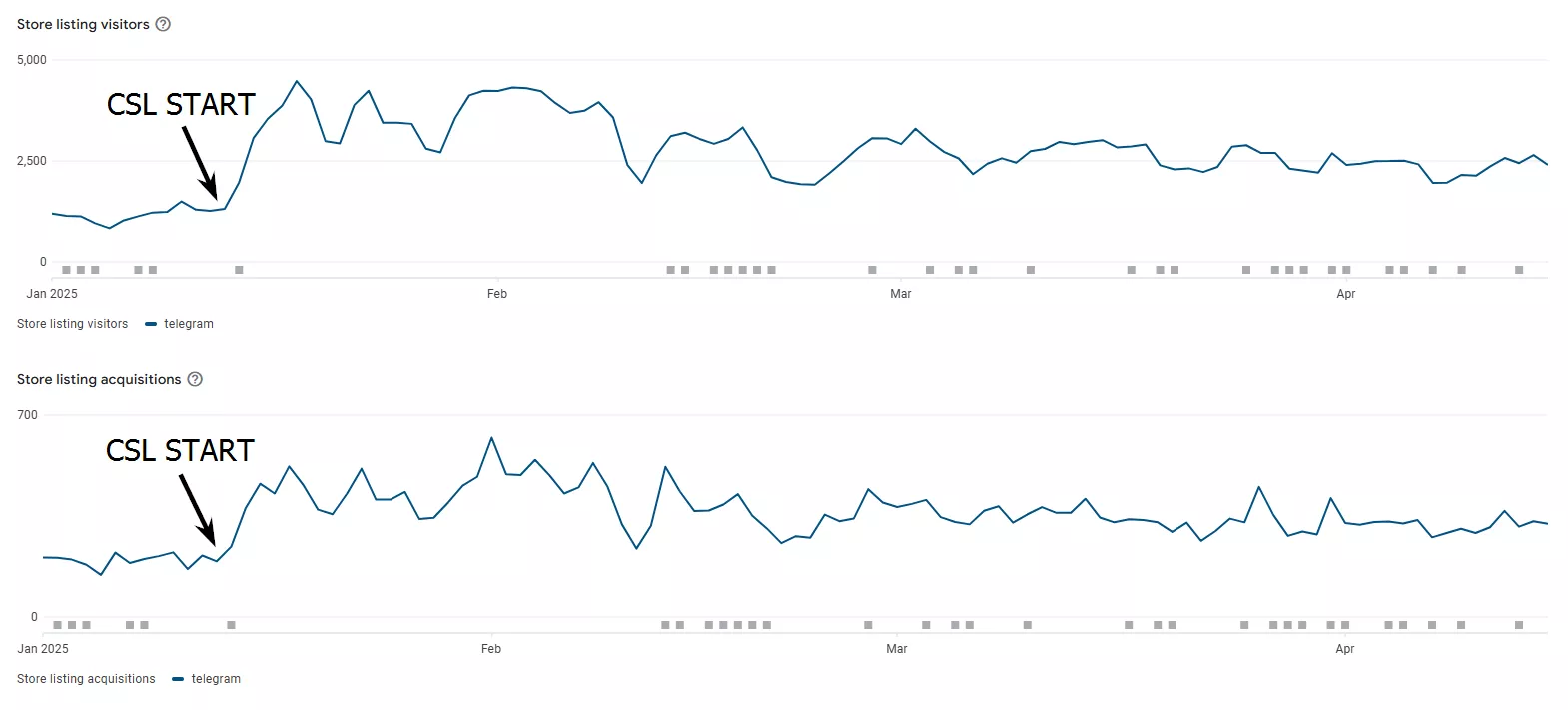 telegram traffic increase Nicegram ASO