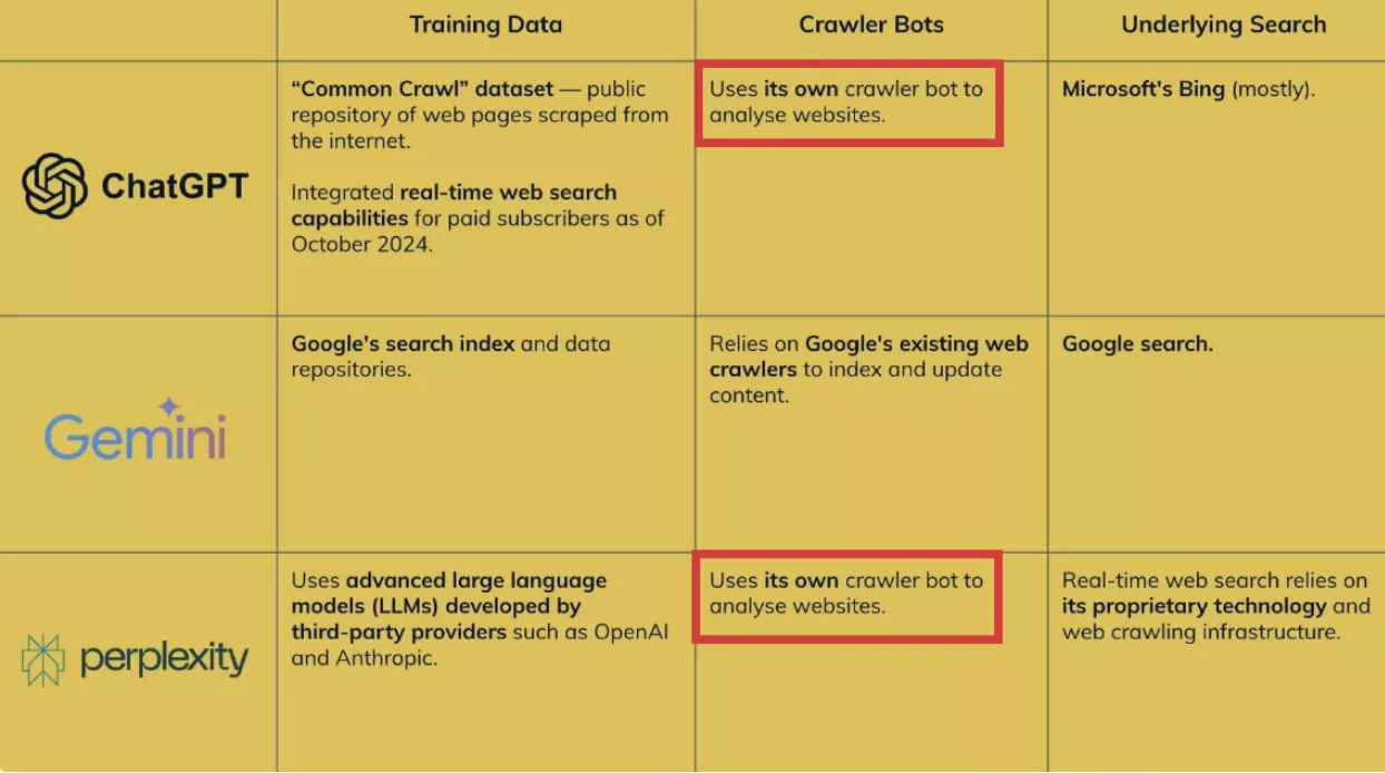 The bottom line If you’re not optimizing for AI assistants, you’re not just late to the party — you’re not even on the guest list.