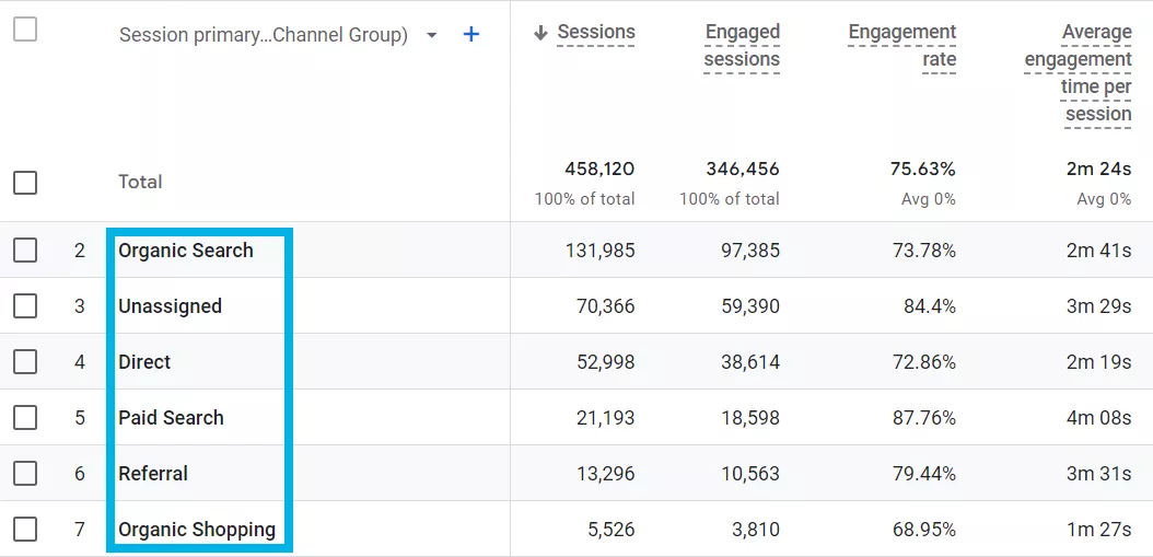 The focus is always on determining how users discover a client's site, whether through organic search, paid ads, or direct visits