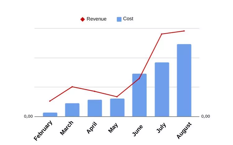 There was a sixfold increase in app revenue during the promotion period.