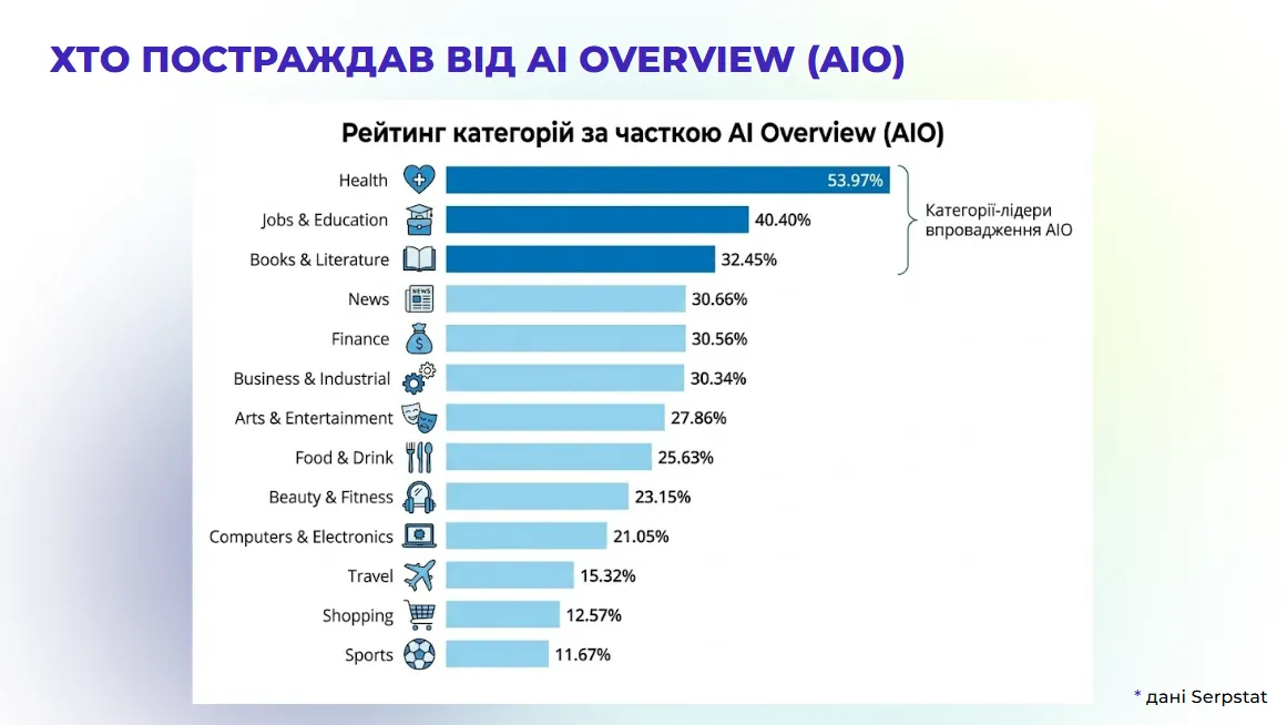 Тому поточна картина ще не фінальна: індустрії, яких зміни торкнулися менше, ще можуть потрапити в зону впливу.