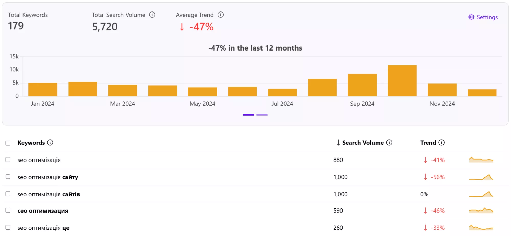 Tool особливо корисний, коли потрібно знайти довгі ключі (long-tail keywords) і точніше потрапити у наміри користувачів.