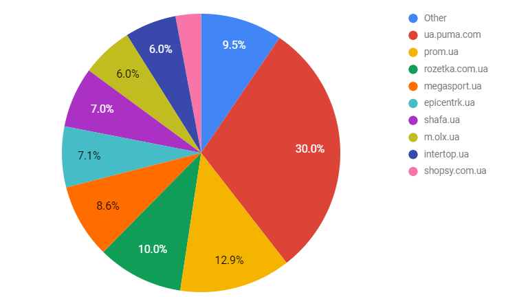 Puma online outlet revenue