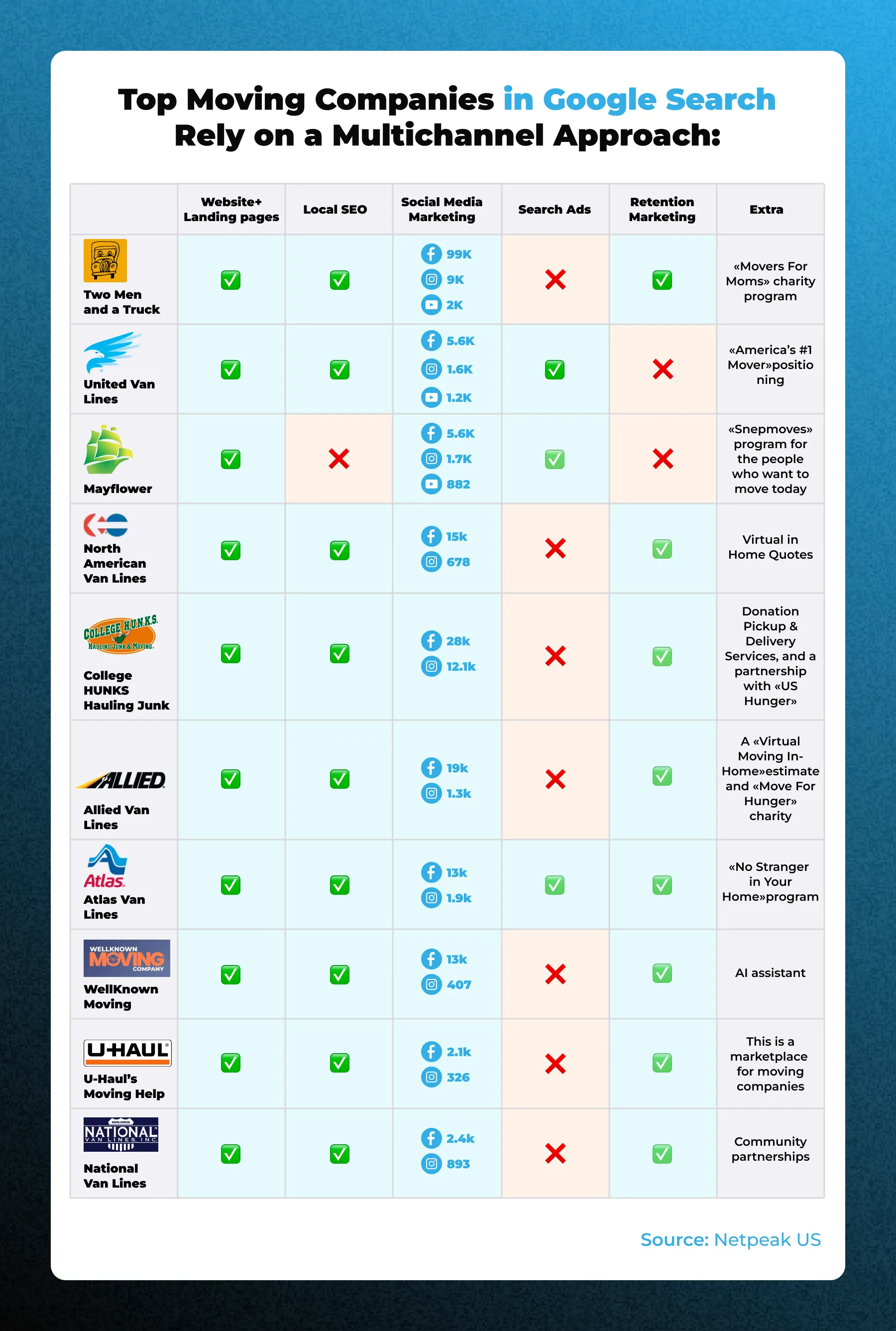 Top Moving Companies' Multichannel Approach Analysis by Netpeak US