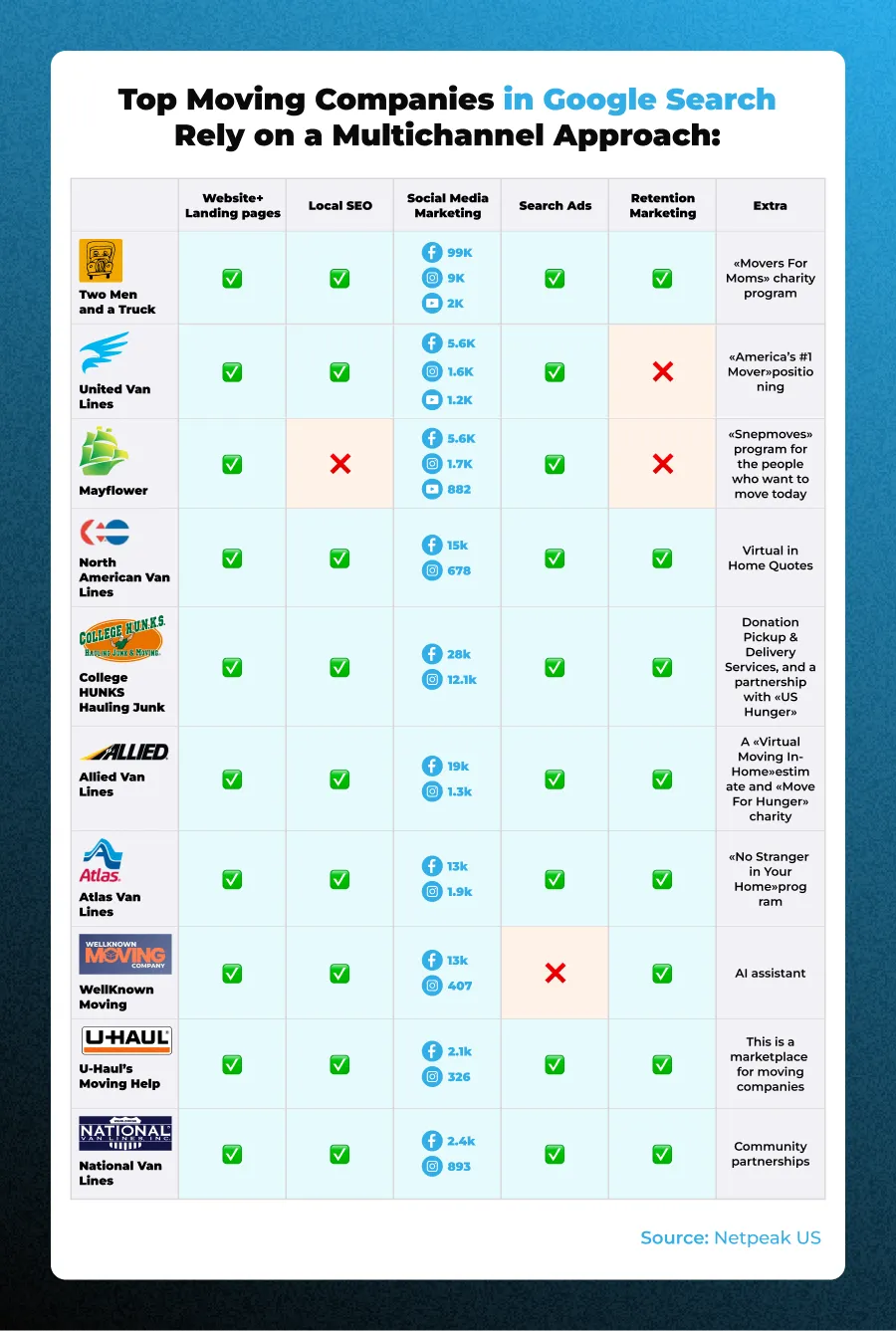 top moving companies research