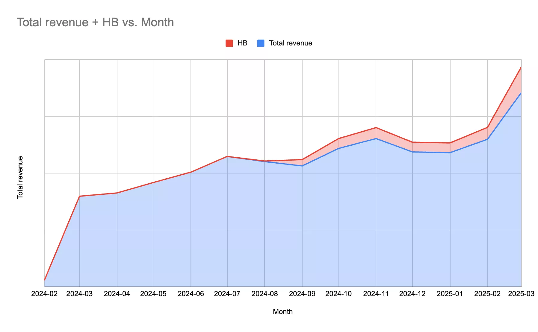 Total revenue і Header Bidding