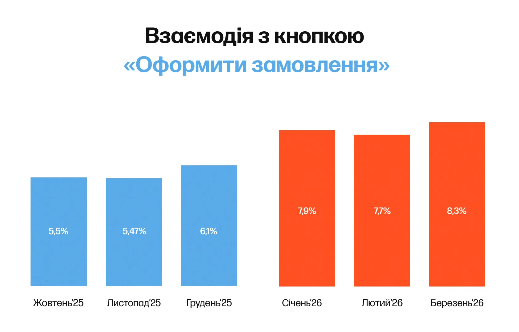 trofim cro кошик взаємодія з кнопкою
