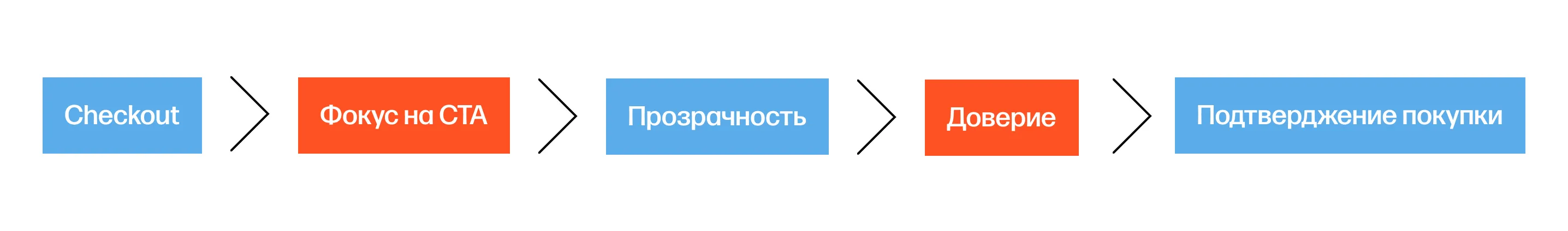 trofim стратегия чекаут